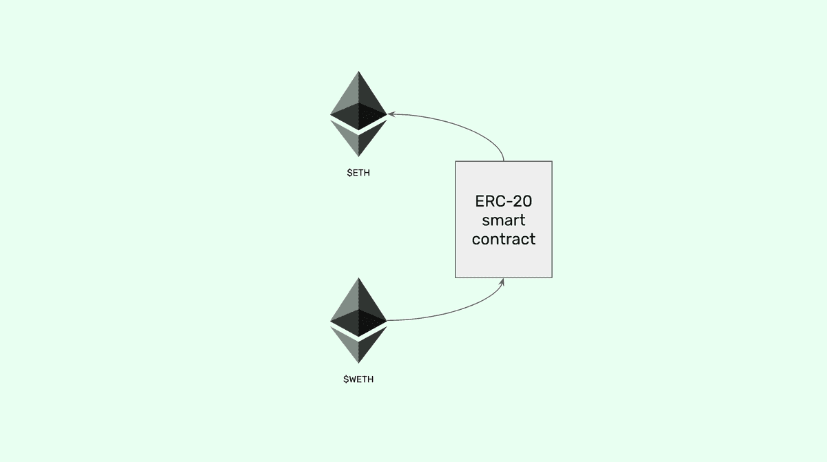 Convert to ETH.