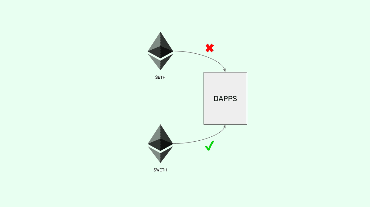 Why Is  WETH Necessary?