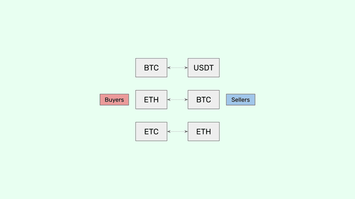What is an exchange.