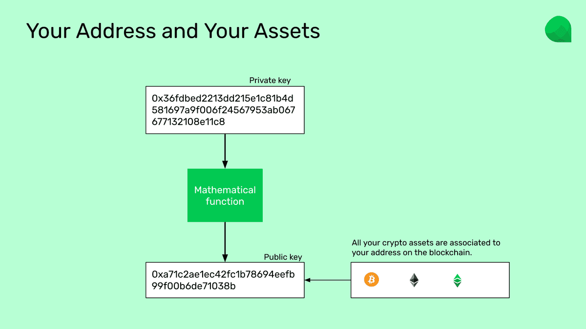 Your assets are held under your address.