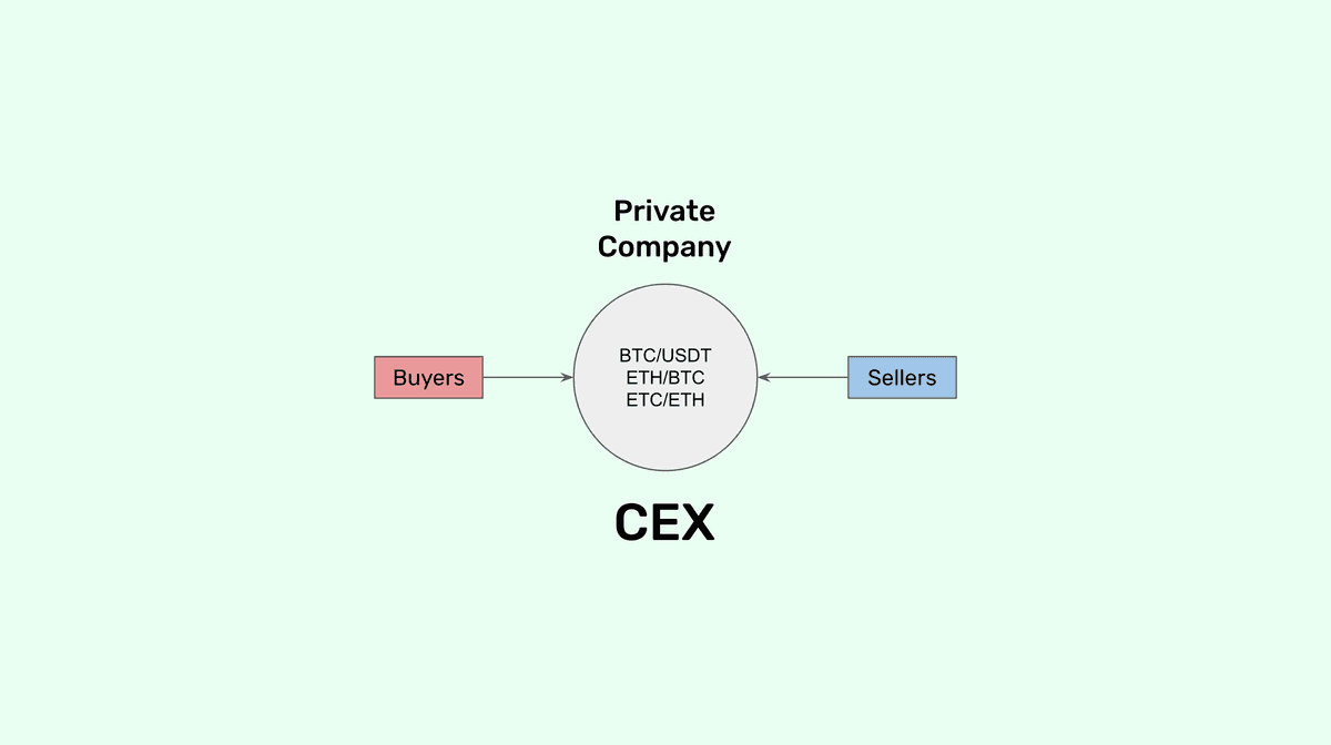 Centralized exchange.