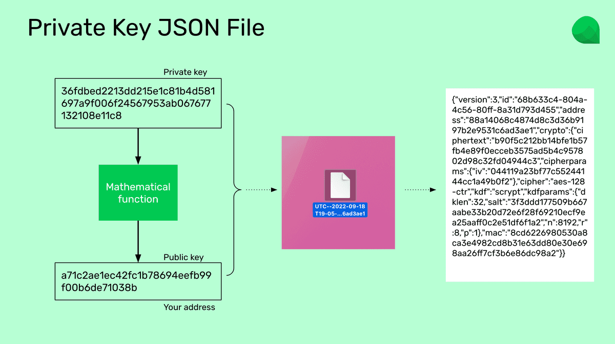Private key JSON file.