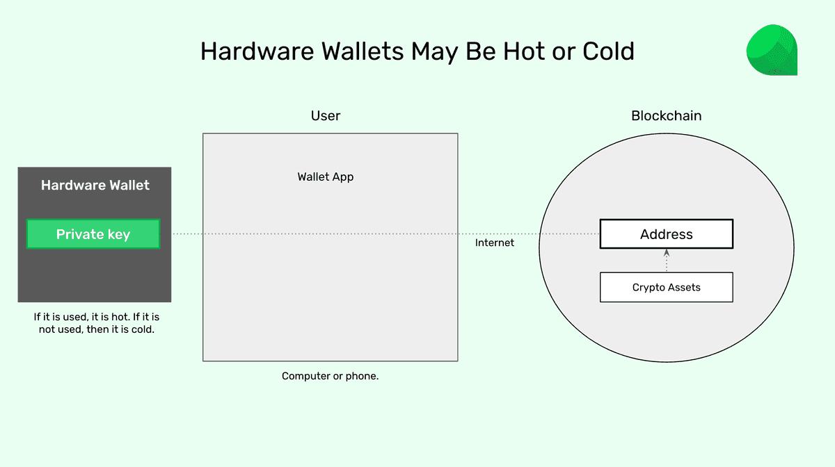 Hardware wallets may be hot or cold