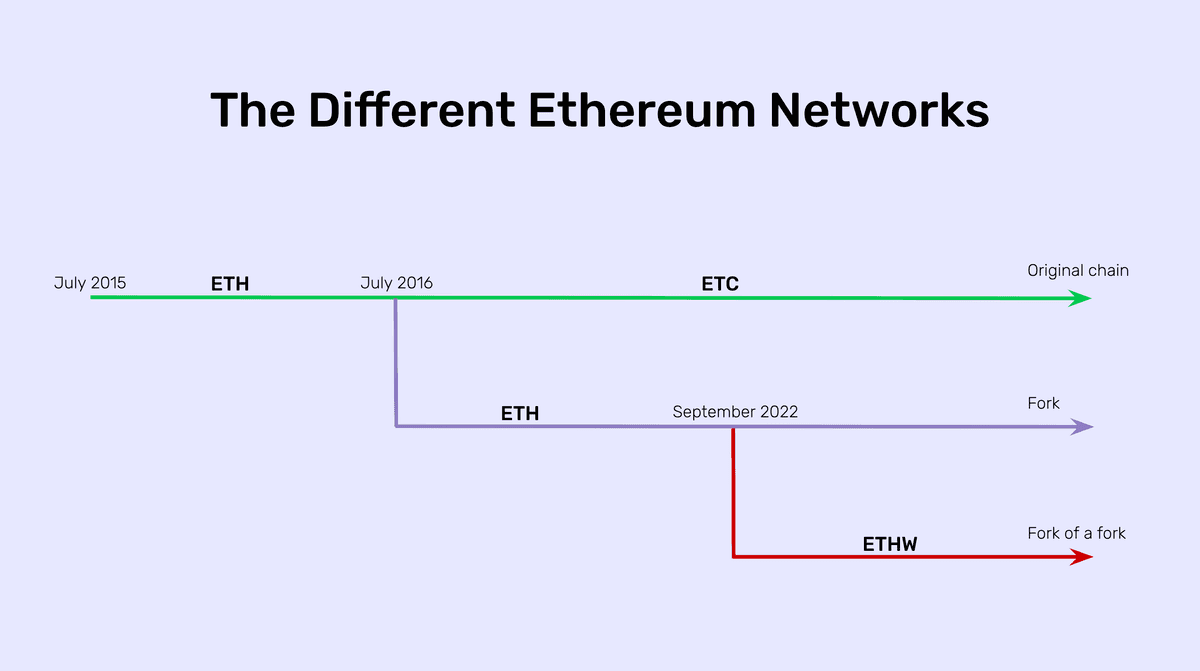 ETC, ETH, ETHW