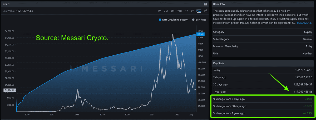 Ethereum supply by Messari Crypto.