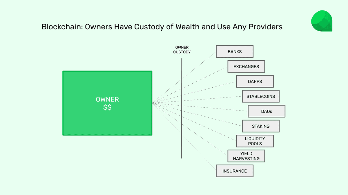 On blockchain owners have custody.