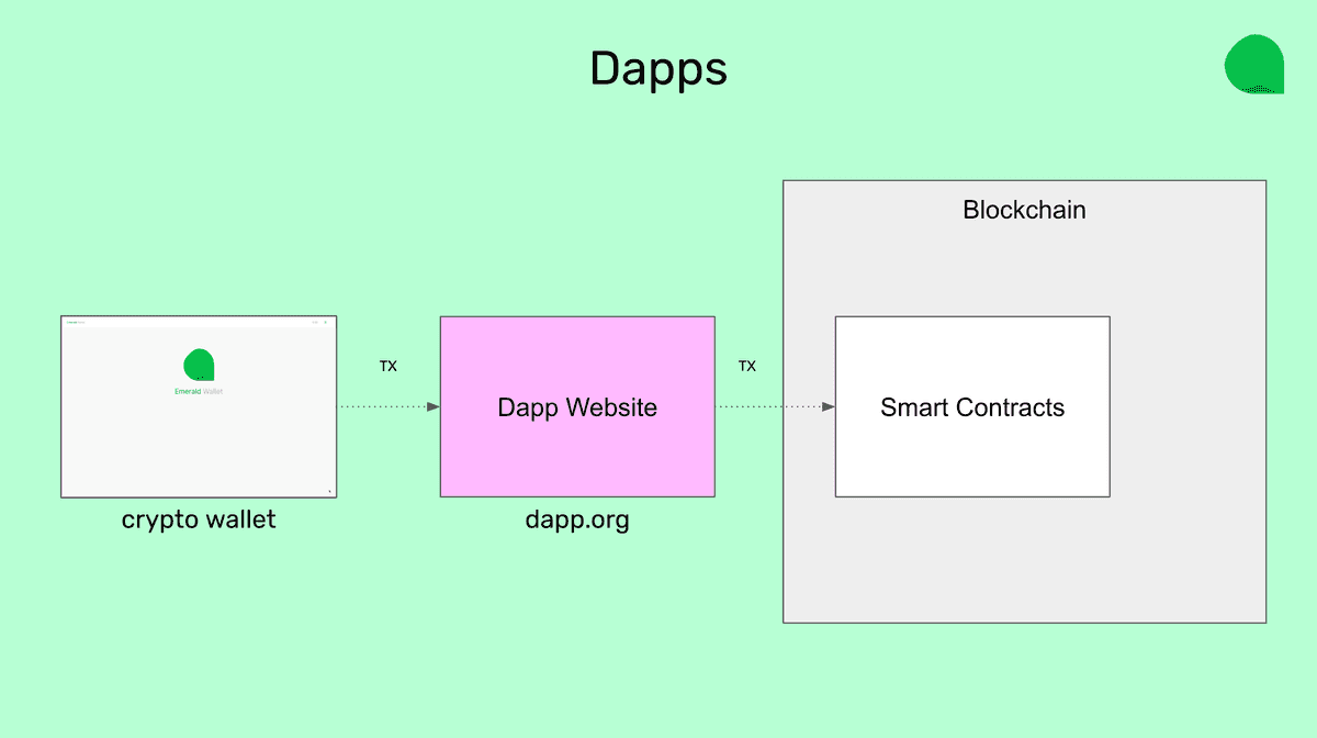 How dapps work.