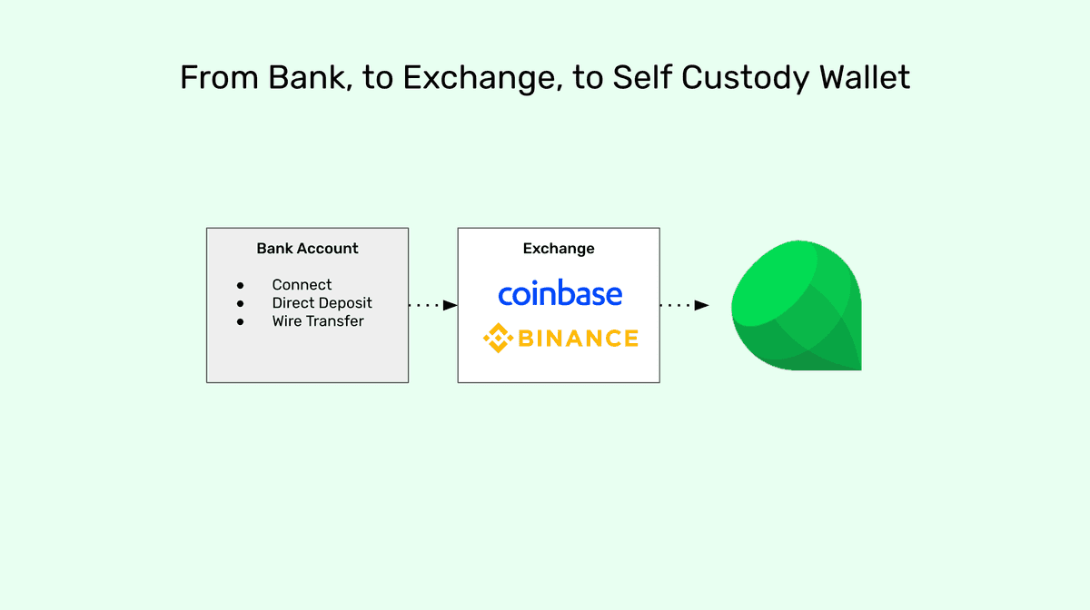 From Bank, to Exchange, to Self Custody Wallet