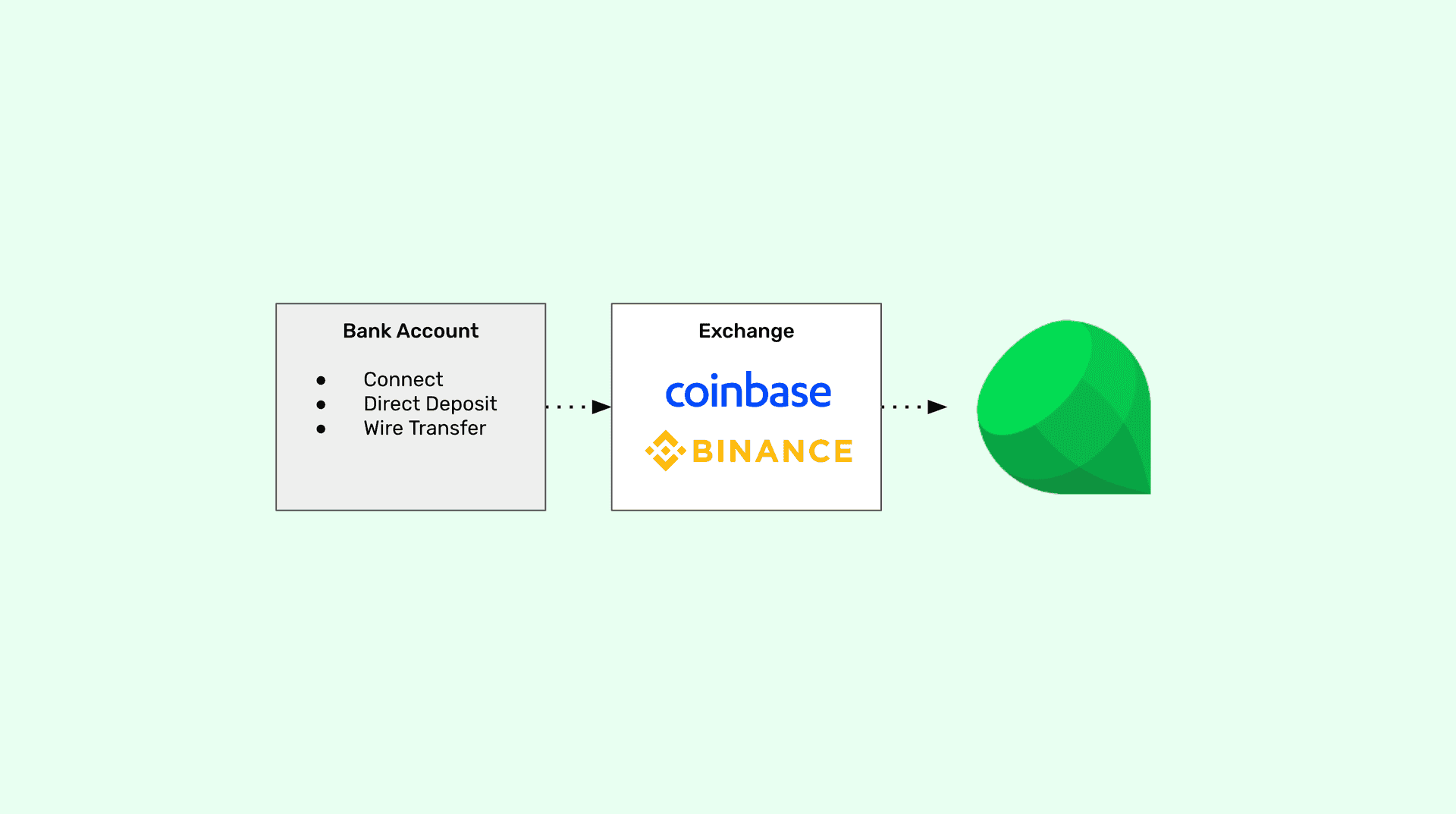 Image for How to Acquire and Start Using Crypto for the First Time